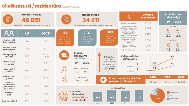Cilvēkresursi un rezidentūra