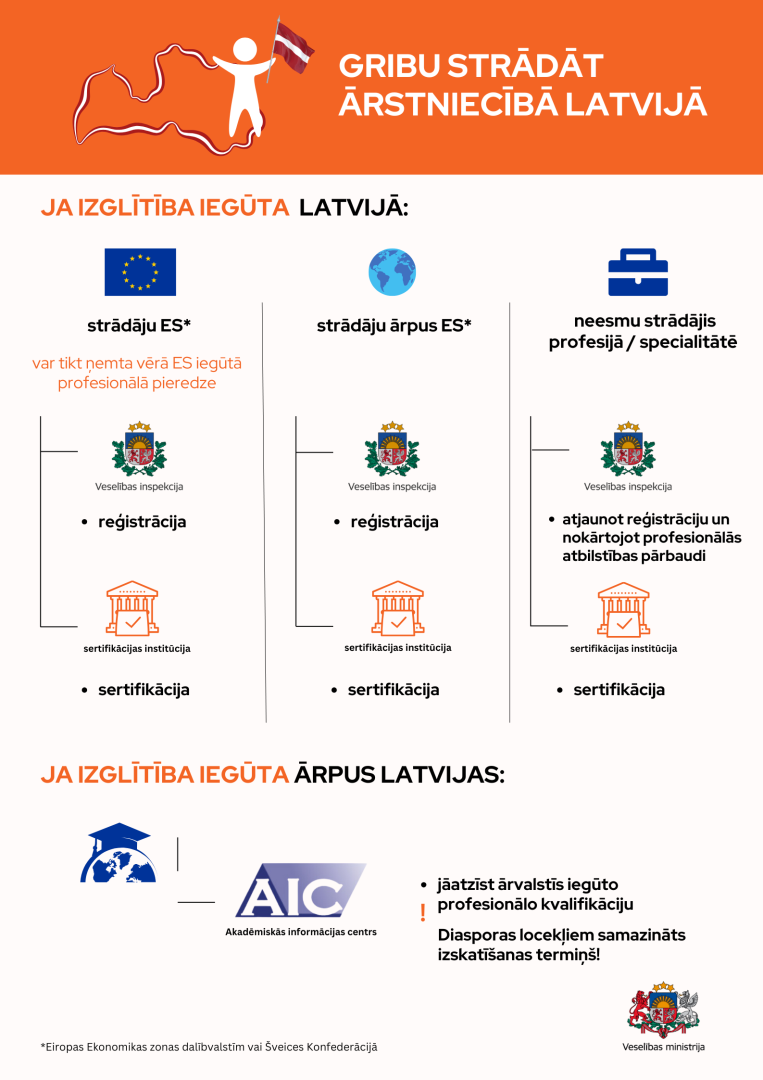 Informatīvs attēls "Gribu strādāt ārstniecība Latvijā"