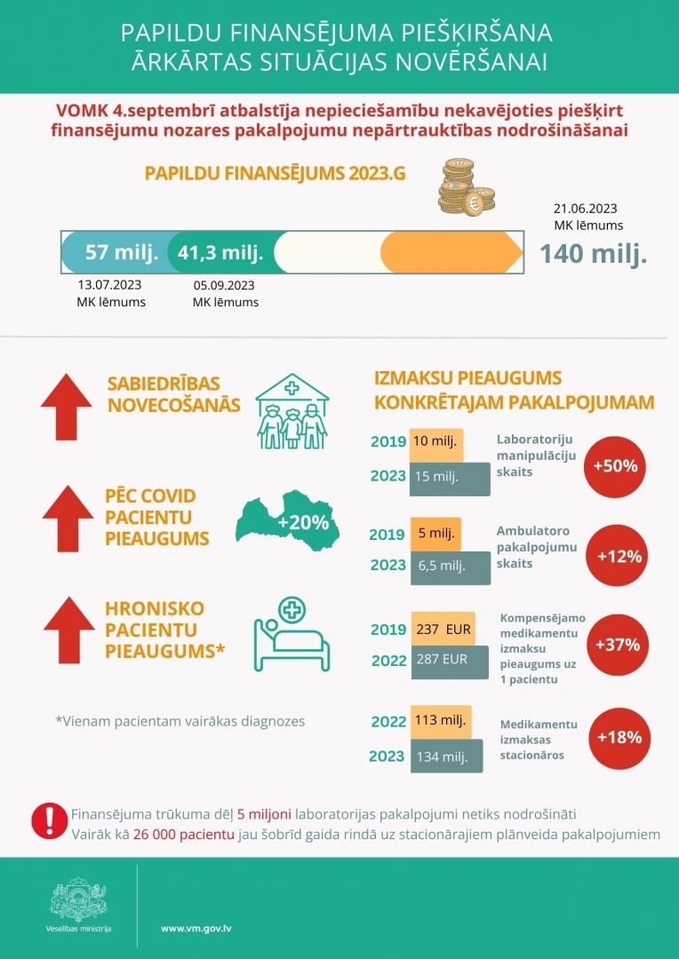 Nepieciešamība pēc papildus finansējuma veselības aprūpes nodrošināšanai 2023. gadā