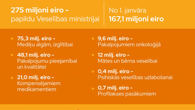 Veselības nozares papildu finansējuma sadalījums