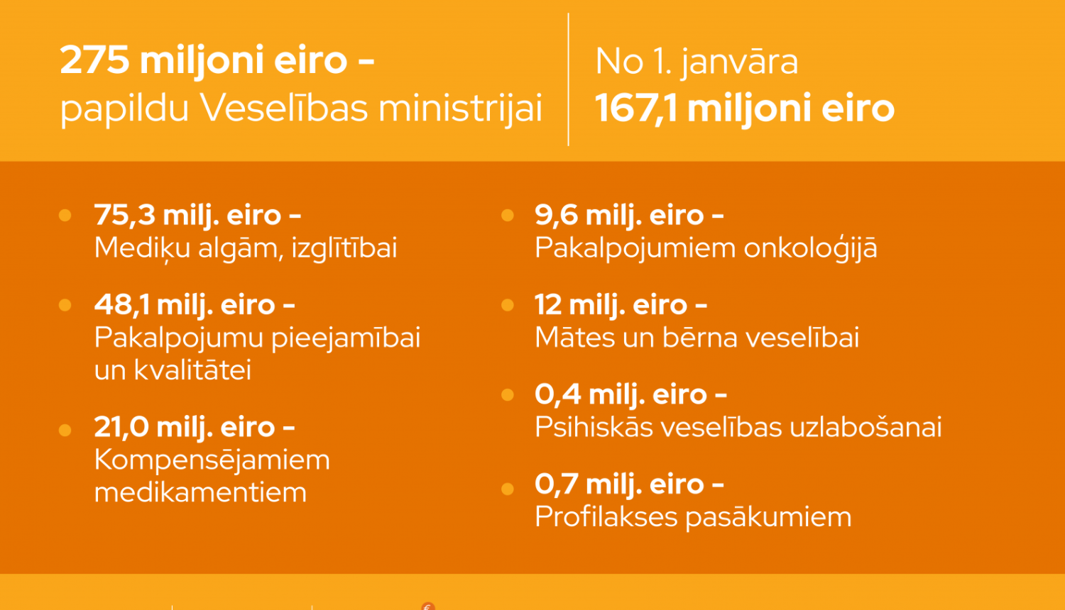 Veselības nozares papildu finansējuma sadalījums