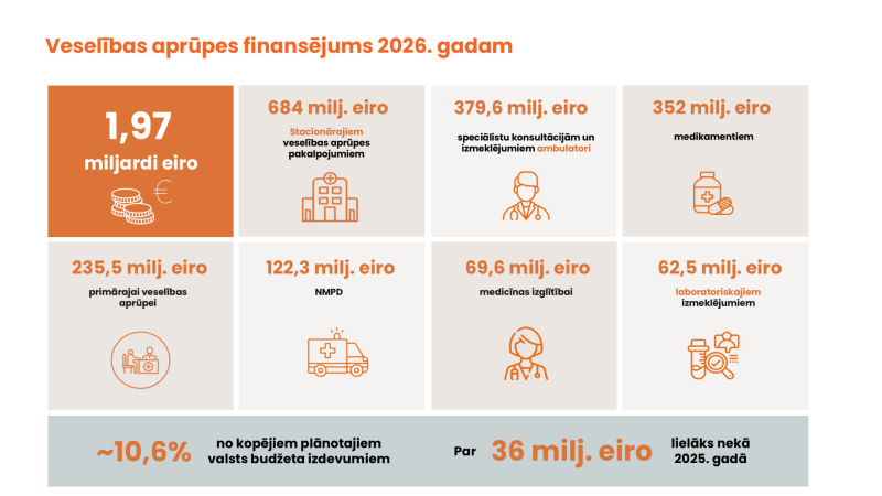 Budžeta sadalījums