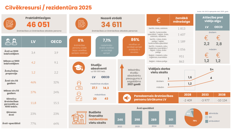 Attēls ar cipariem ar informāciju par cilvēkresursiem rezidentūrā 2025