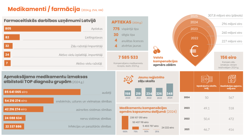 Medikamenti un farmācija