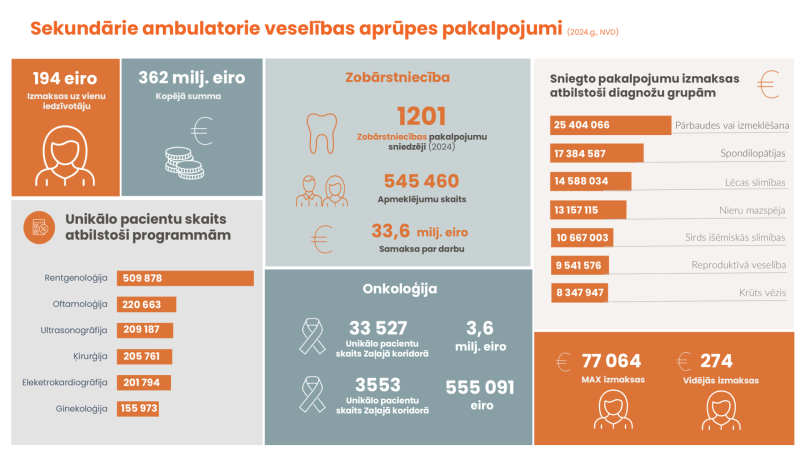 Sekundārie ambulatorie pakalpojumi