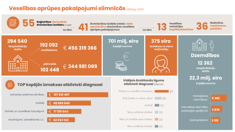 Pakalpojumi slimnīcās