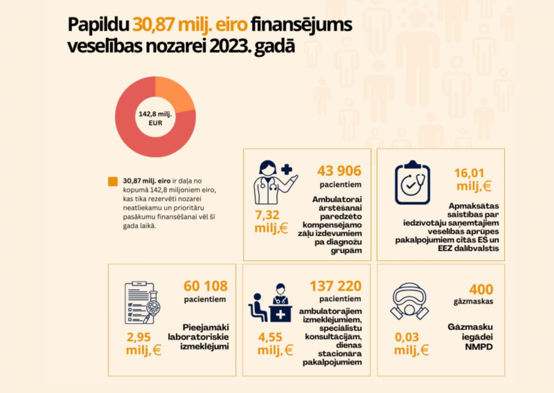 Papildu finansējumus