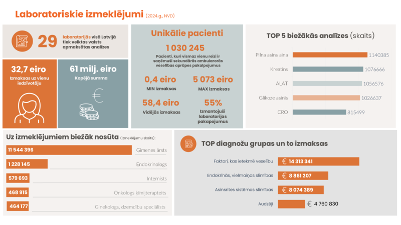Laboratoriskie izmeklējumi