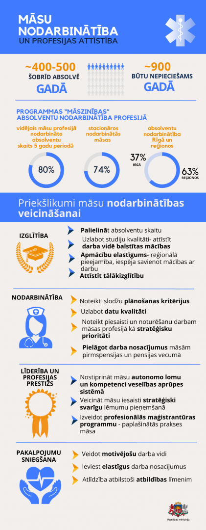 Māsu profesijas attīstība