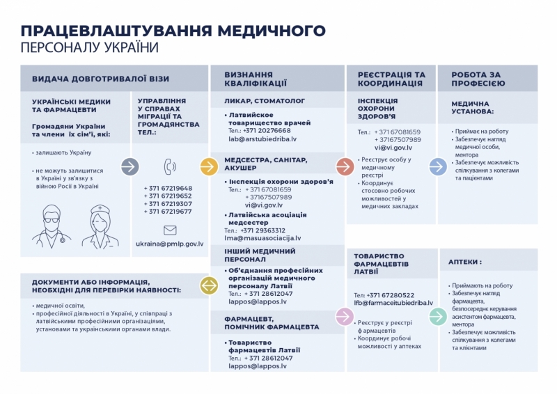 Ukrainas mediķu nodarbinātība (UA)