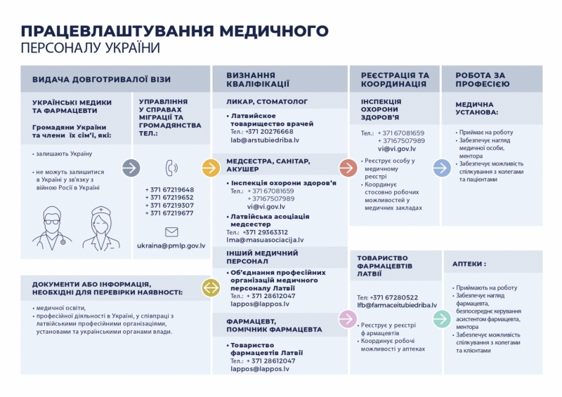 Ukrainas mediķu nodarbinātība (UA)