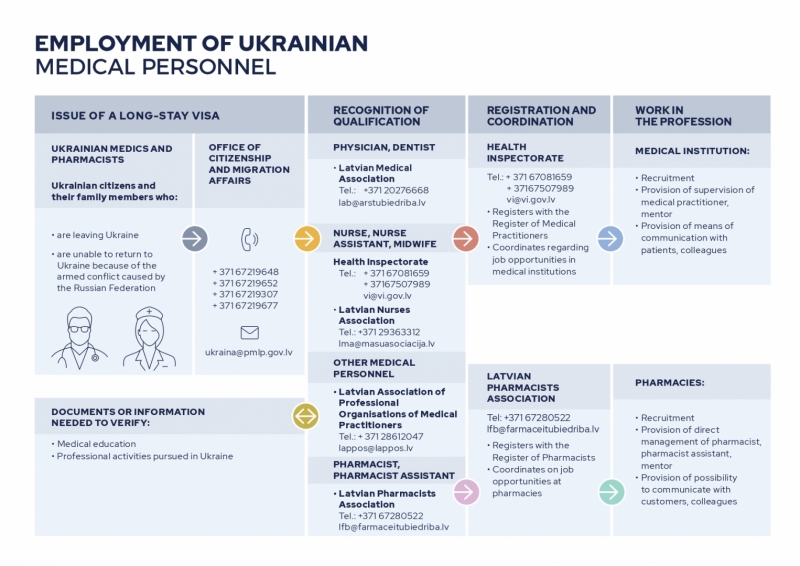 Ukrainas mediķu nodarbinātība (EN)