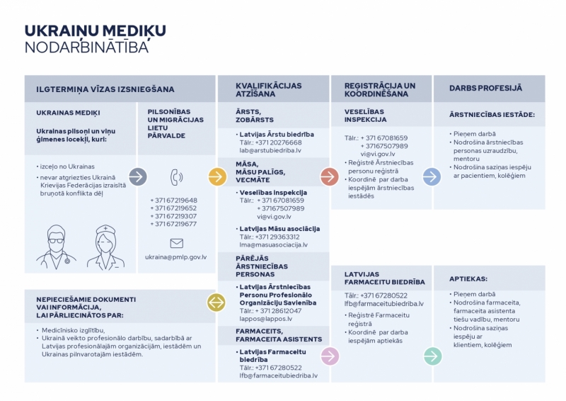 Ukraiņu mediķu nodarbinātība