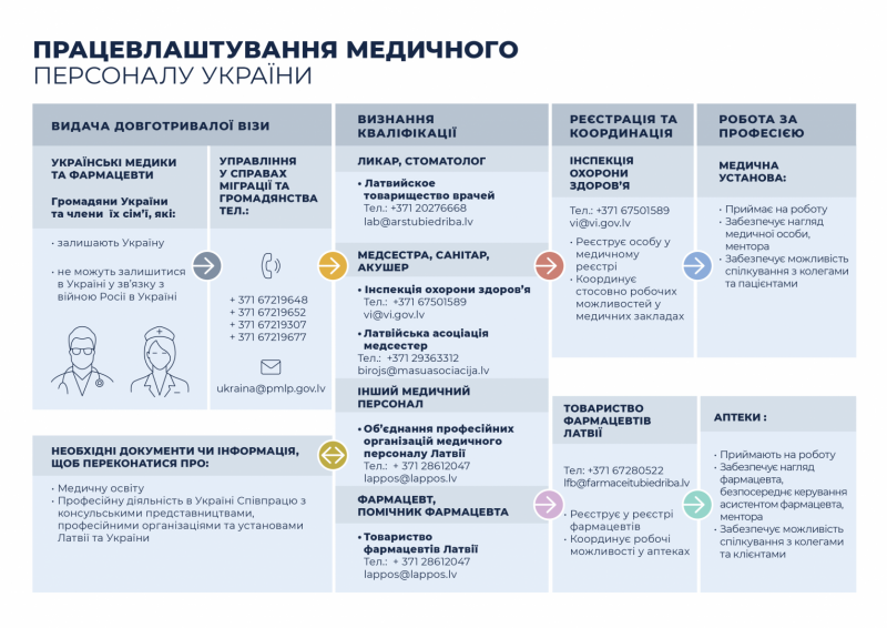 Ukrainas mediķu nodarbinatība UA