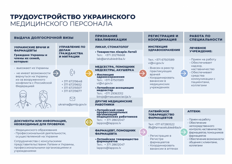 Ukrainas mediķu nodarbinatība RU