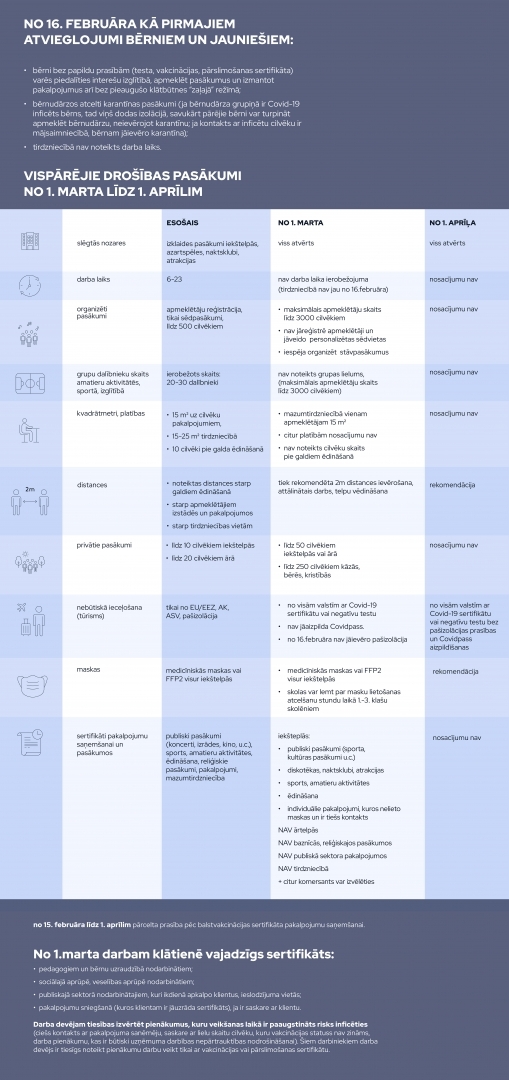  Nosacījumi no 16.februāra bērniem, jauniešiem. Drošības pasākumi no 1.marta līdz 1.aprīlim ​