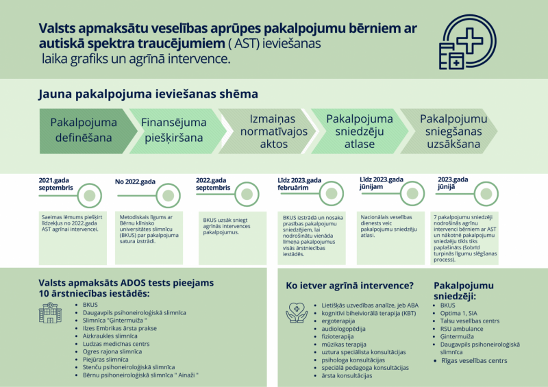 Valsts apmaksātu veselības aprūpes pakalpojumu bērniem ar AST ieviešanas laika grafiks un agrīnā intervence