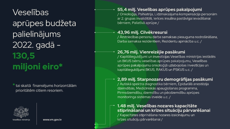 Veselības aprūpes budžeta palielinājums 2022.