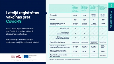 Latvijā reģistrētas vakcīnas pret Covid-19