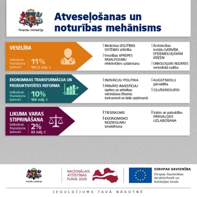 Atveseļošanas un noturības mehānisms