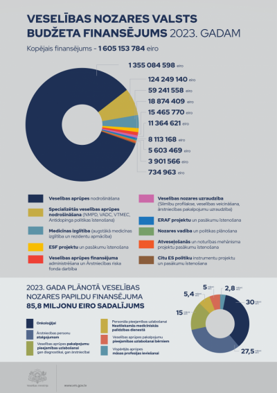 Nozares finansējums 2023.g.