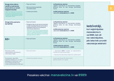 Prioritāro grupu vakcinācijas kārtība 2