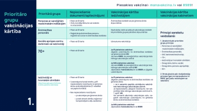 Prioritāro grupu vakcinācijas kārtība