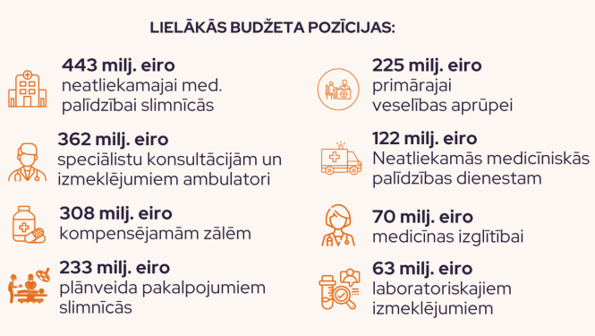 Veselības aprūpei 2025. gada valsts budžetā piešķirti papildu līdzekļi medikamentu pieejamībai un krīžu gatavībai