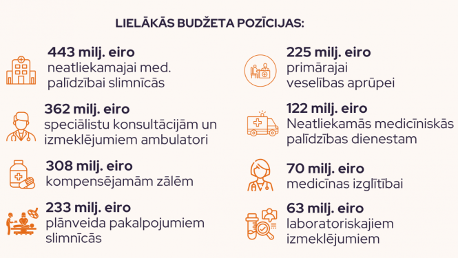 Veselības aprūpei 2025. gada valsts budžetā piešķirti papildu līdzekļi medikamentu pieejamībai un krīžu gatavībai