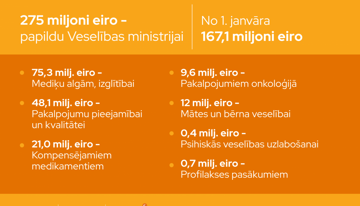 Veselības nozares papildu finansējuma sadalījums